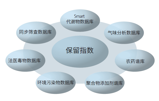 基于保留指数的丰富数据库提供多方位应用支持